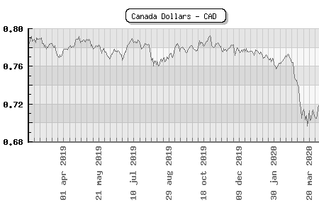 Canada Dollars - CAD