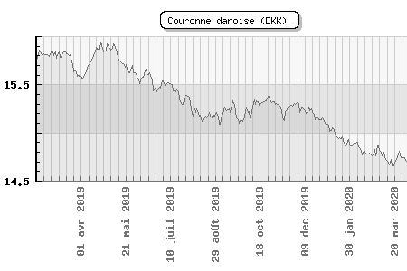Couronne danoise (DKK)