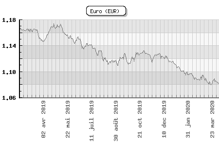 Euro (EUR)