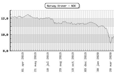 Norway Kroner - NOK